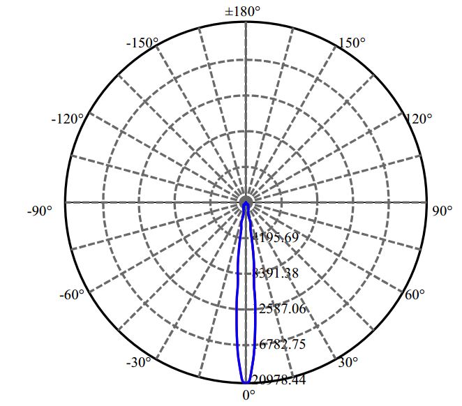 Nata Lighting Company Limited - Bridgelux SLE G7 15MM 4-2273-M